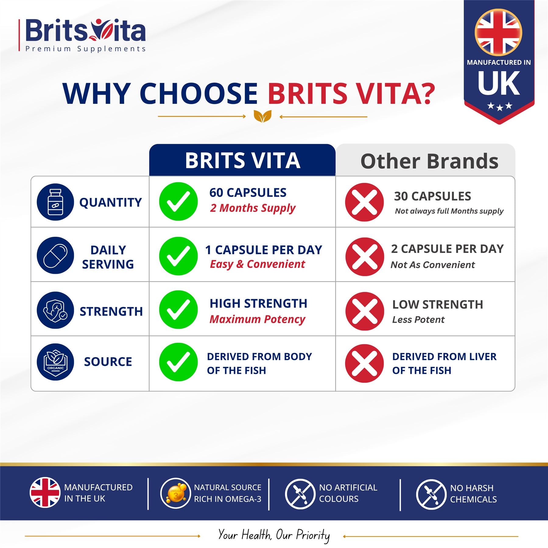 Brits Vita Omega 3 Fish Oil 1000mg, 60 Softgels, for Heart, Brain & Vision